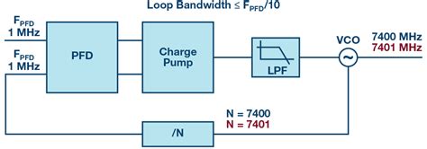 Precision labs series: Phase lock loop fundamentals .